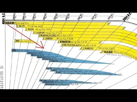 Bible Timeline Chart Shows Five Facts You Can&#039;t Learn From The Bible Alone