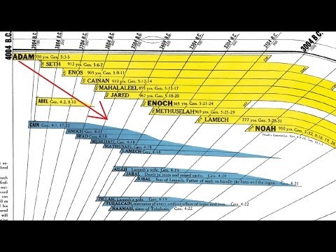 Bible Timeline Chart Shows Five Facts You Can&#039;t Learn From The Bible Alone
